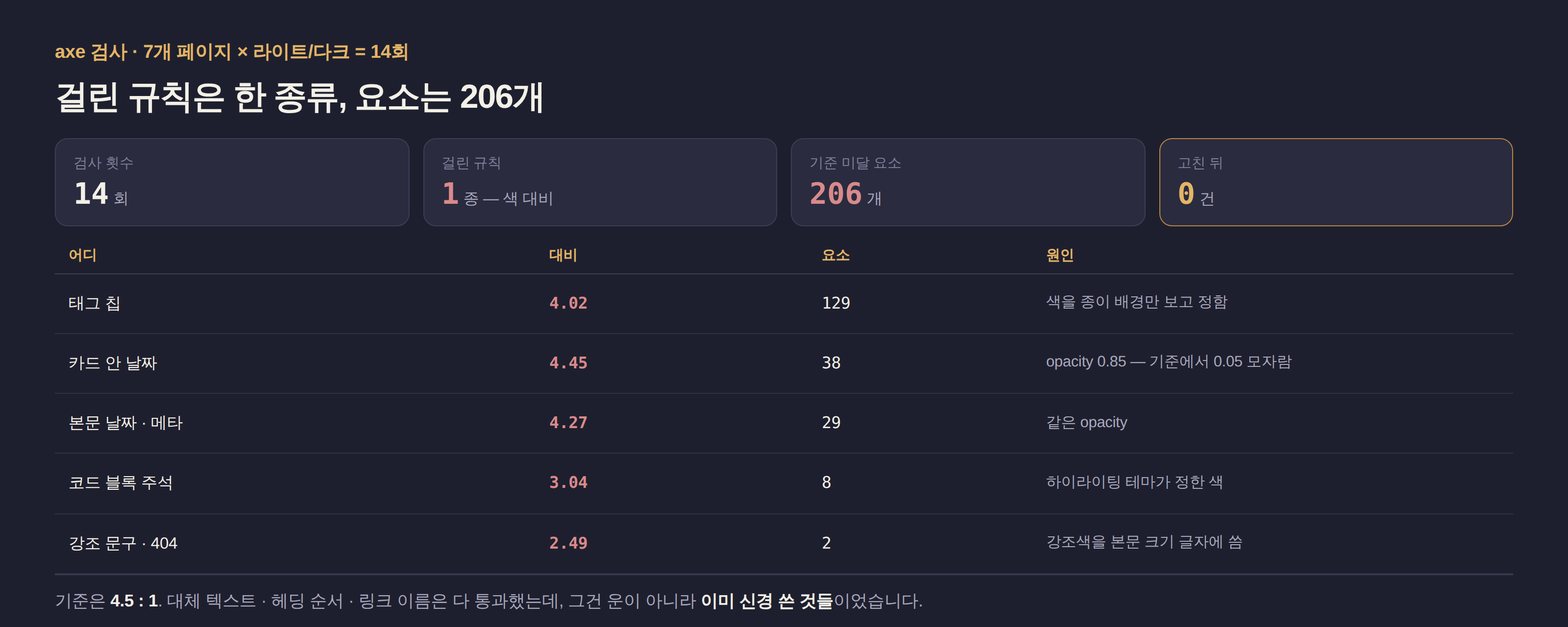 접근성 검사 결과. 일곱 페이지를 라이트와 다크 모드로 열네 번 검사해 색 대비 규칙 한 종류가 걸렸고, 색 조합 다섯 가지에 걸쳐 요소 206개가 기준에 못 미쳤으며, 고친 뒤에는 0건이 됐다.
