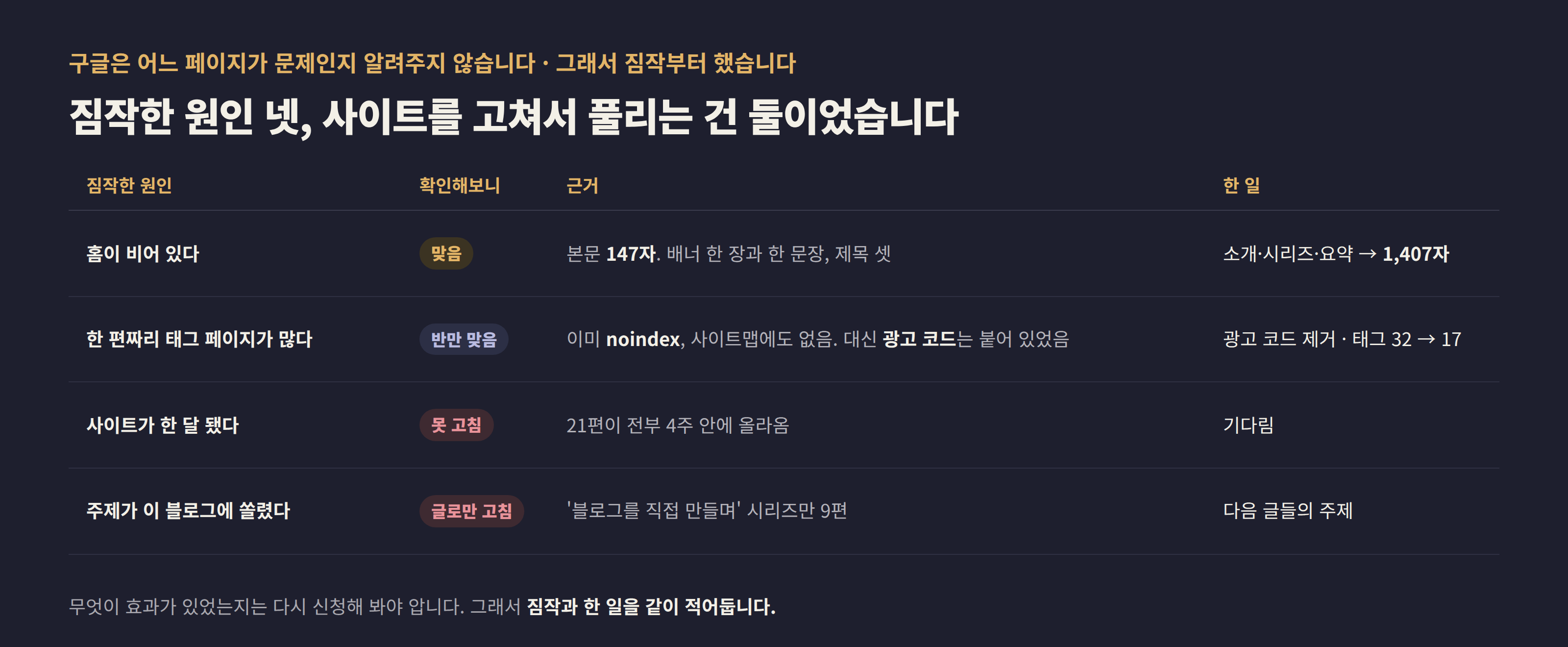 짐작한 원인 네 가지와 확인한 결과를 정리한 표. 홈이 비어 있다는 맞았고 147자를 1,407자로 채웠다. 한 편짜리 태그 페이지가 많다는 반만 맞았는데, 이미 noindex에 사이트맵에도 없었고 대신 광고 코드가 붙어 있어서 광고 코드를 빼고 태그를 32개에서 17개로 줄였다. 사이트가 한 달 됐다는 고칠 수 없고, 주제가 이 블로그에 쏠렸다는 다음 글들로만 고칠 수 있다.