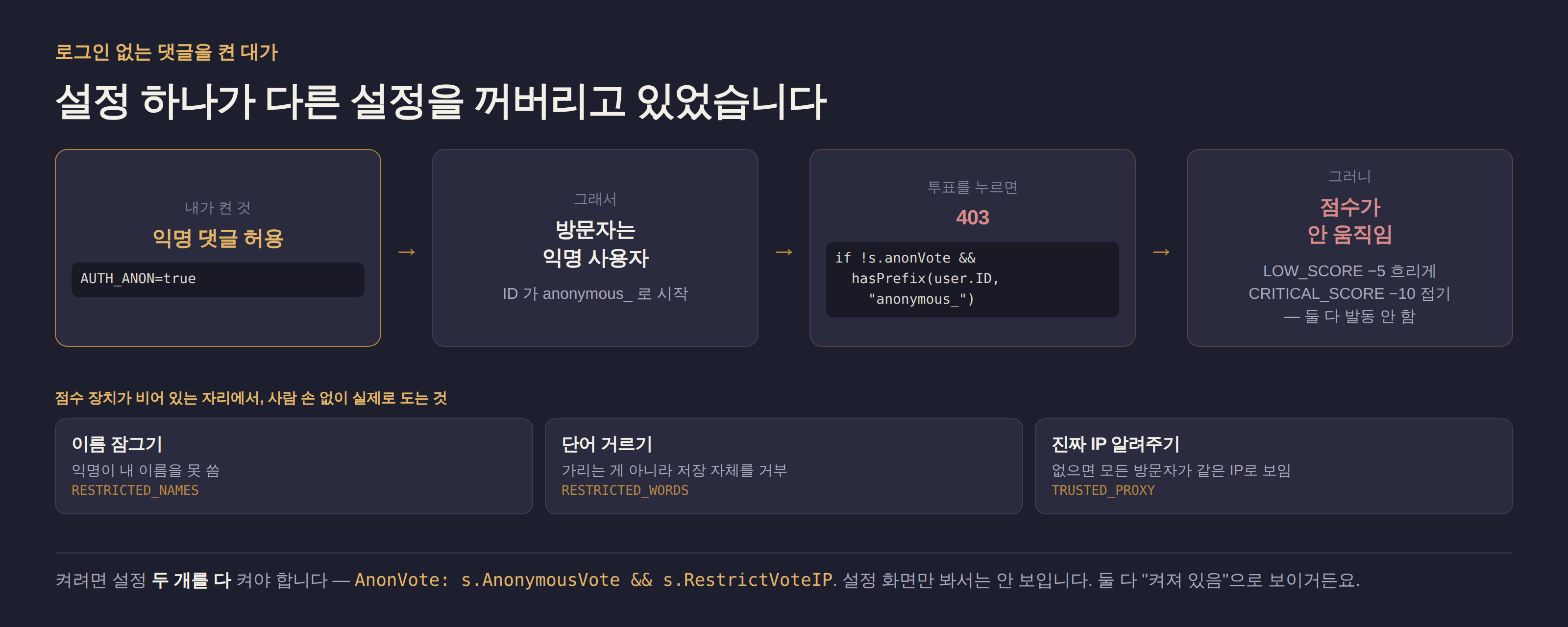로그인 없는 댓글을 켠 대가를 보여주는 그림. 익명 허용을 켜면 방문자가 익명 사용자가 되고, 익명 사용자는 투표가 403으로 막히며, 투표가 없으니 점수가 안 움직이고, 결국 점수 기반으로 흐리게 처리하거나 접는 장치가 한 번도 발동하지 않는다. 아래쪽에는 그 빈자리에서 사람 손 없이 실제로 도는 세 가지 — 이름 잠그기, 단어 거르기, 진짜 IP 알려주기 — 를 적어뒀다.