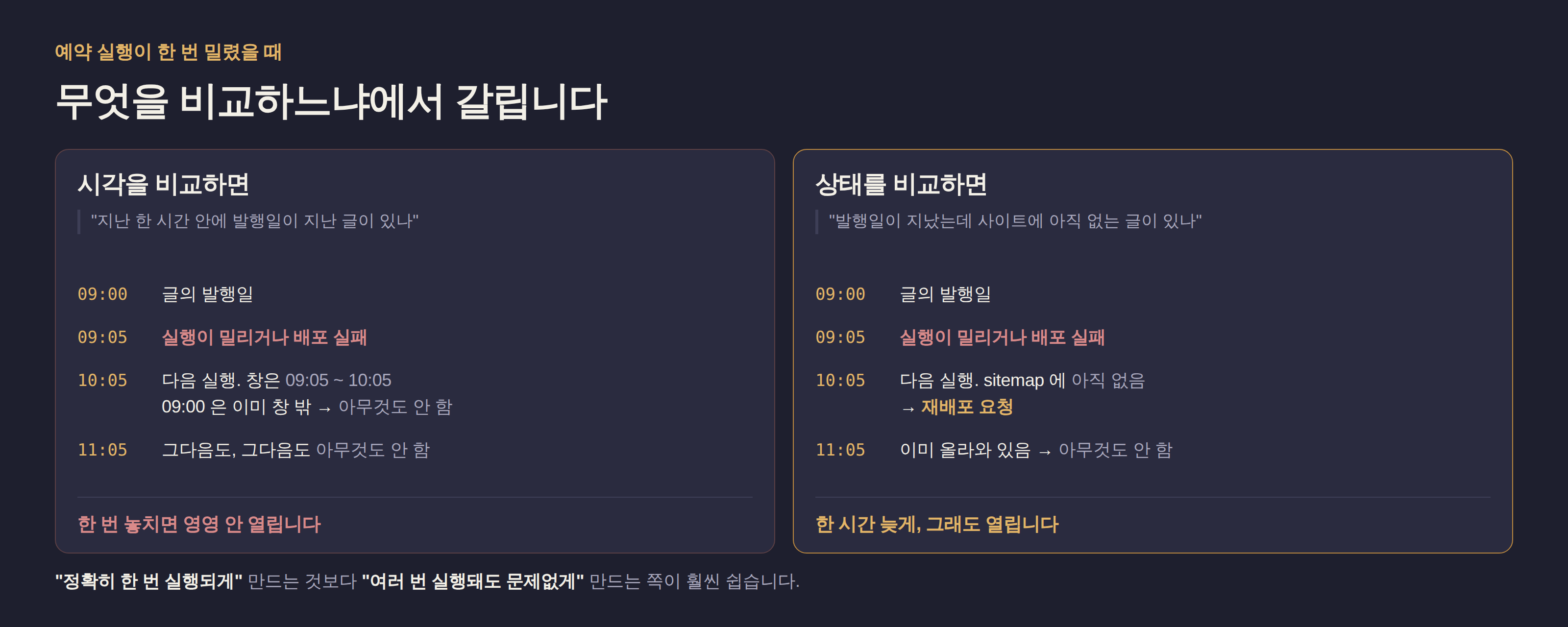 시각을 비교하는 방식과 상태를 비교하는 방식이 한 번 밀렸을 때 어떻게 갈리는지 보여주는 그림. 시각을 비교하면 다음 실행 때 발행일이 이미 창 밖이라 글이 영영 안 열리고, 상태를 비교하면 여전히 지났는데 없는 글이라 다음 실행에서 그대로 잡힌다.