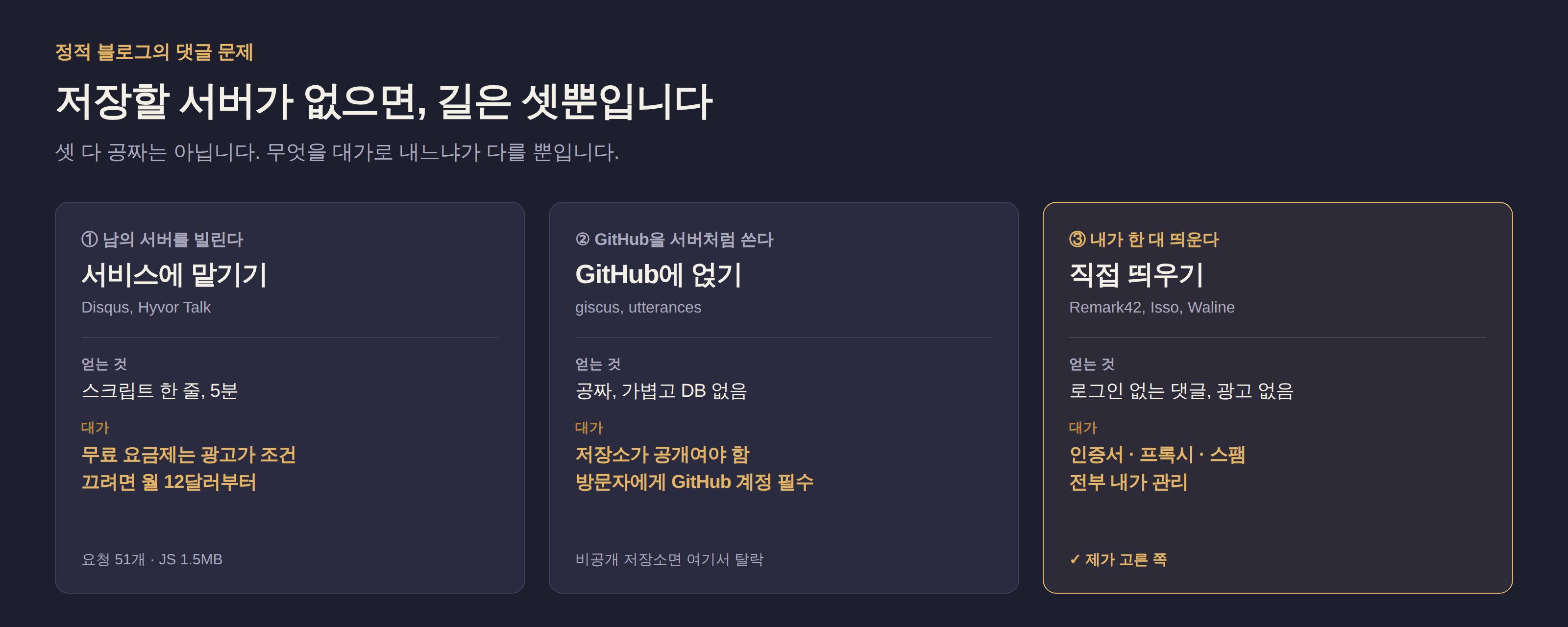 정적 블로그에서 댓글을 받는 세 가지 경로 비교. 서비스에 맡기기는 무료 대신 광고와 무게를, GitHub에 얹기는 공짜 대신 공개 저장소와 방문자의 GitHub 계정을, 직접 띄우기는 자유 대신 서버 관리 부담을 대가로 요구한다.