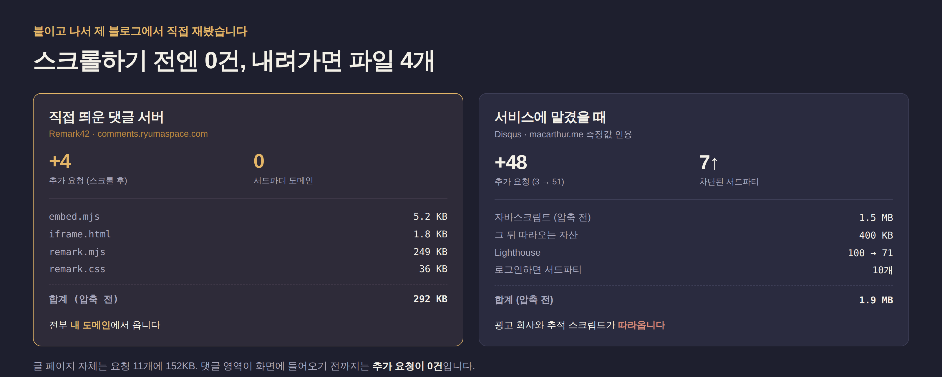 댓글을 붙인 뒤 실제로 잰 수치. 글만 읽고 나가면 요청이 0건 늘어나고, 댓글 영역까지 스크롤하면 내 도메인에서 파일 4개 약 292KB가 추가된다. 같은 조건에서 Disqus는 요청 51개, 자바스크립트 1.5MB, 서드파티 도메인 7개 이상이었다.