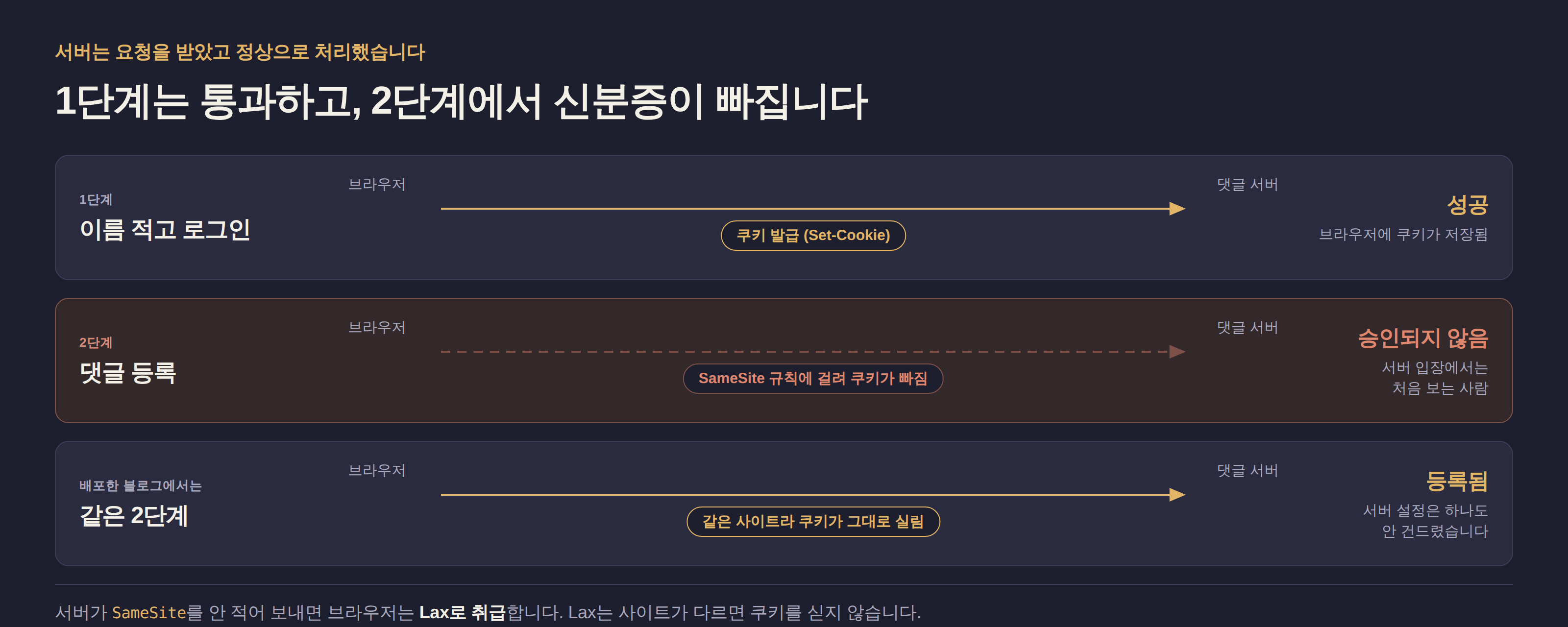 댓글을 다는 두 단계에서 쿠키가 어디서 빠지는지. 1단계 로그인은 성공해 서버가 쿠키를 발급하지만, 2단계 댓글 등록에서 브라우저가 SameSite 규칙에 따라 그 쿠키를 빼고 보내서 서버가 처음 보는 사람으로 처리한다. 배포한 블로그에서는 같은 2단계에서 쿠키가 그대로 실려 등록된다.
