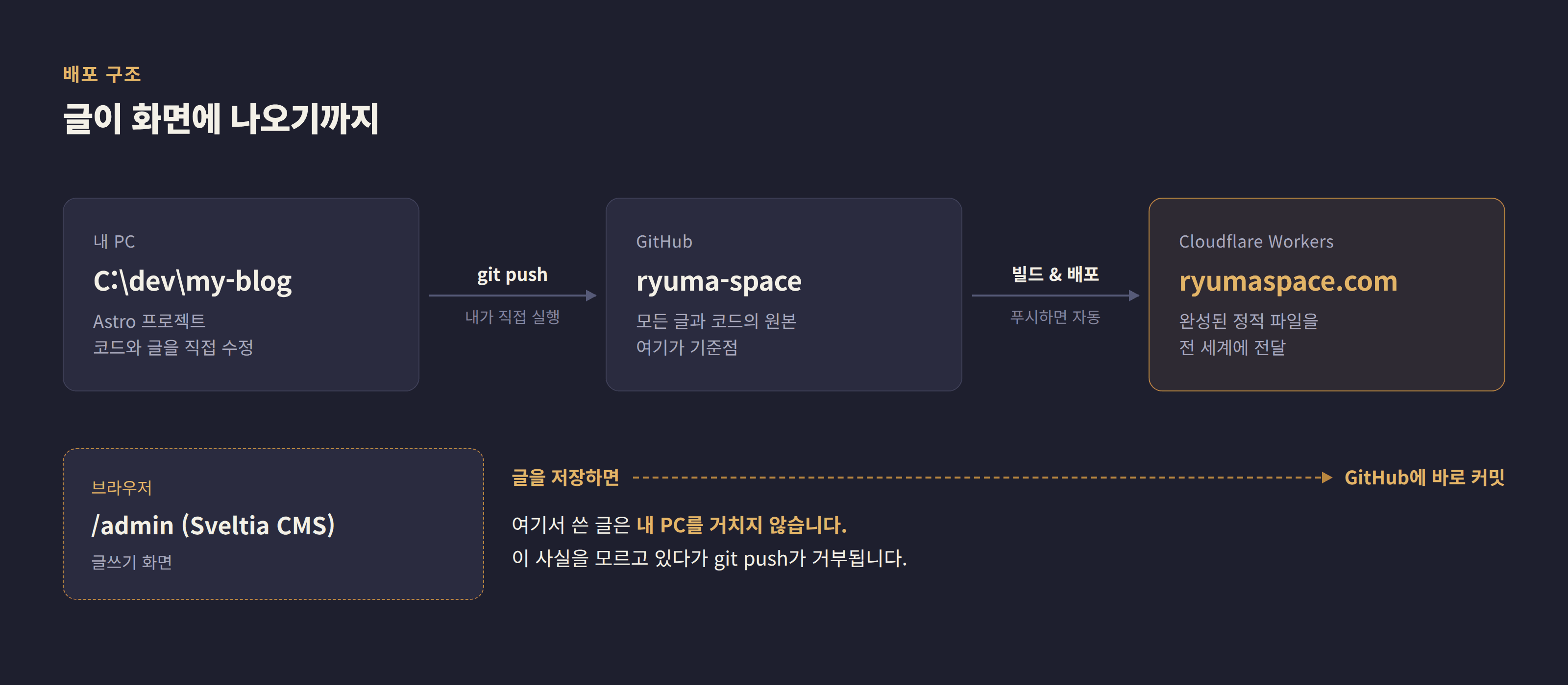 내 PC에서 git push로 GitHub에 올라가고, GitHub에서 Cloudflare Workers로 자동 배포되는 흐름. 브라우저의 글쓰기 화면은 내 PC를 거치지 않고 GitHub로 바로 커밋한다.