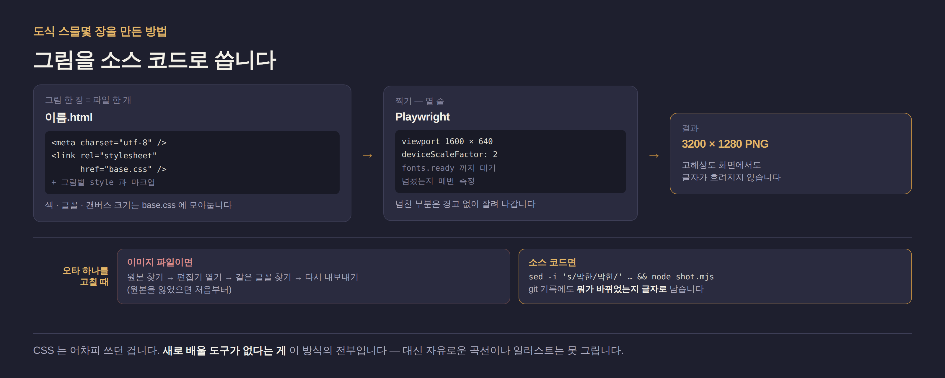도식을 만드는 과정. 그림마다 HTML 파일 하나를 쓰고 공통 base.css 를 불러와, Playwright 로 1600 곱하기 640 화면을 2배 배율로 찍어 PNG 로 만든다. 고칠 때는 이미지 편집기를 열 필요 없이 소스 한 줄만 바꾸고 다시 찍으면 된다.
