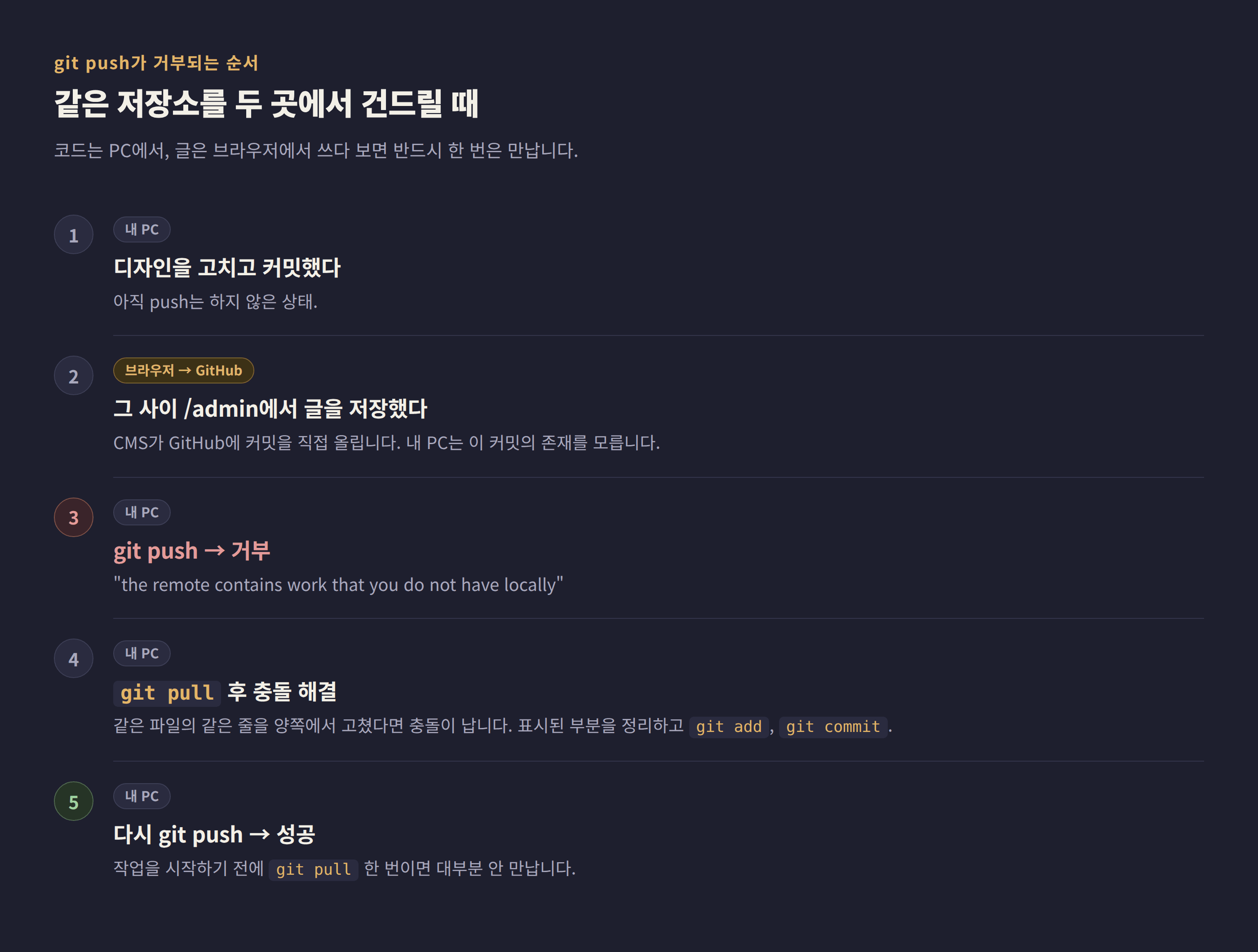 git push가 거부되는 순서를 단계별로 정리한 도식