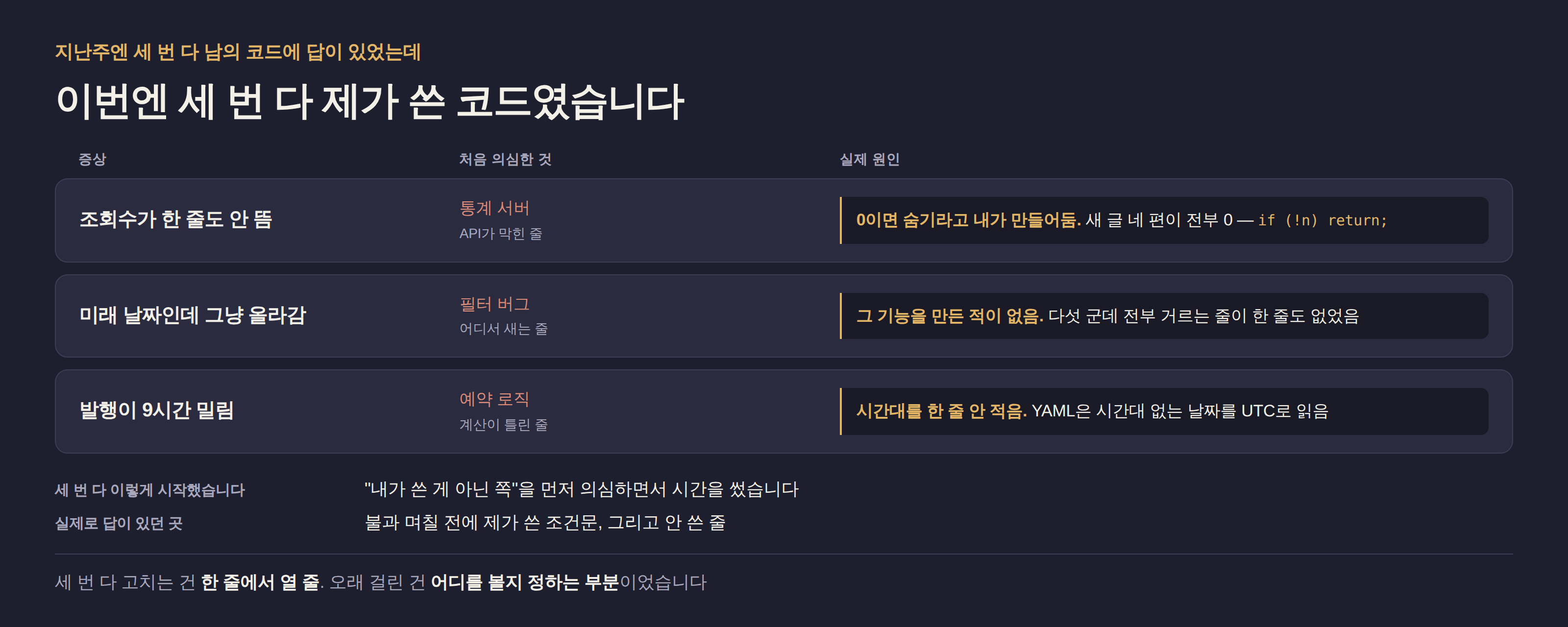 세 가지 증상과 처음 의심한 것, 그리고 실제 원인을 나란히 놓은 표. 조회수가 안 보인 건 0을 숨기도록 내가 만들어서였고, 예약 발행이 안 된 건 그 기능을 만든 적이 없어서였고, 날짜가 하루 밀린 건 시간대를 한 줄 안 적어서였다.