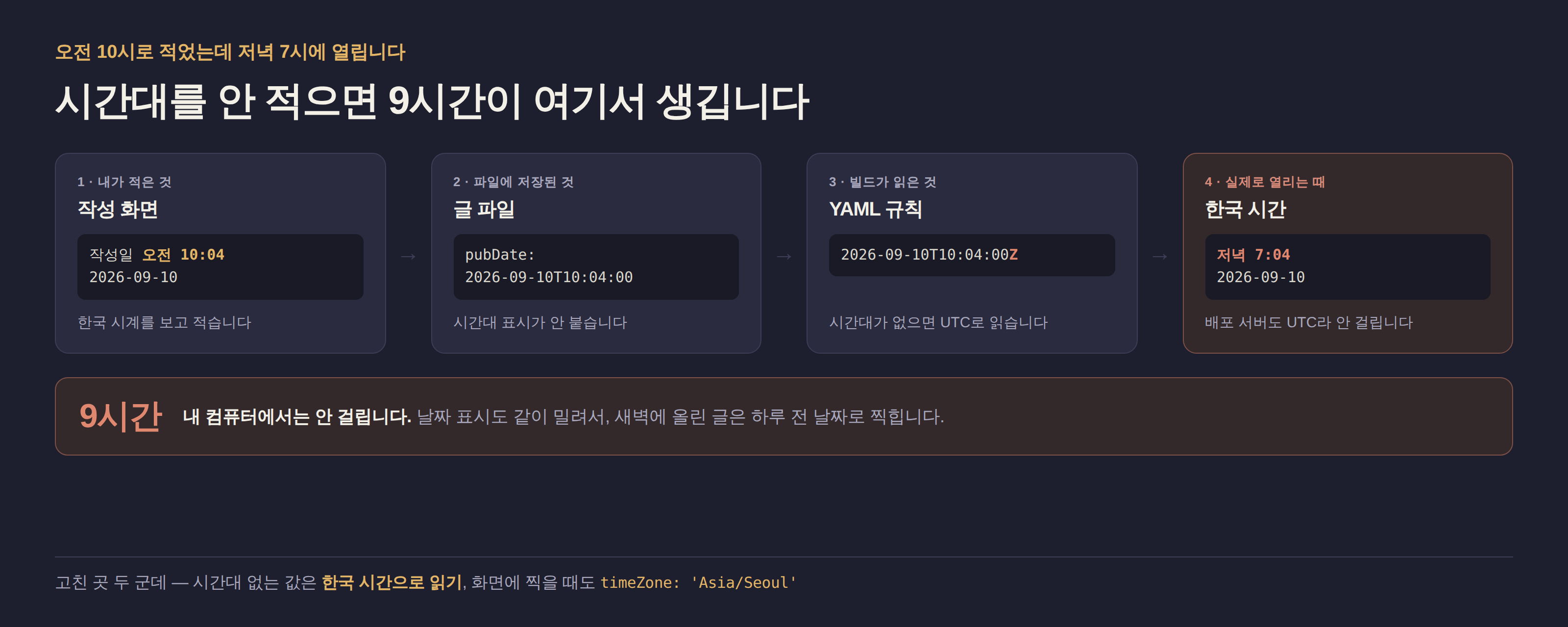 시간대를 안 적었을 때 9시간이 어디서 생기는지 보여주는 그림. 작성 화면에 오전 10시 4분으로 적으면 시간대 표시 없이 저장되고, YAML은 시간대가 없는 값을 UTC로 읽고, 빌드 서버도 UTC라 그대로 넘어가서, 한국 시간으로는 저녁 7시 4분에 열린다.