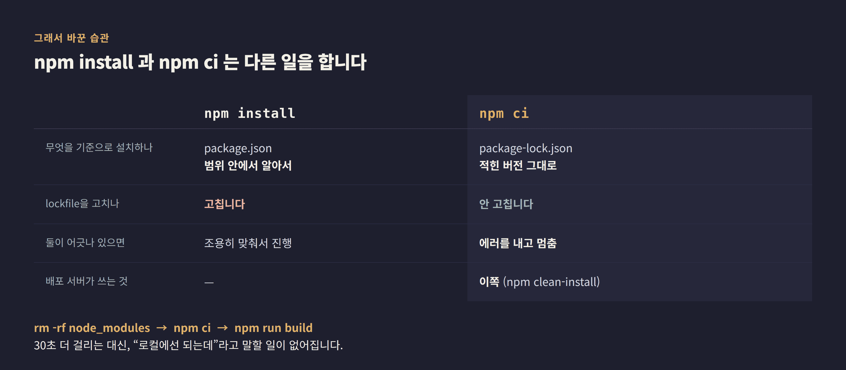 npm install과 npm ci의 차이를 비교한 표. npm install은 package.json의 범위 안에서 알아서 설치하고 lockfile을 고치며, 어긋나 있어도 조용히 맞춰서 진행한다. npm ci는 lockfile에 적힌 버전 그대로 설치하고 lockfile을 고치지 않으며, 어긋나 있으면 에러를 내고 멈춘다. 배포 서버가 쓰는 것은 npm ci 쪽이다.