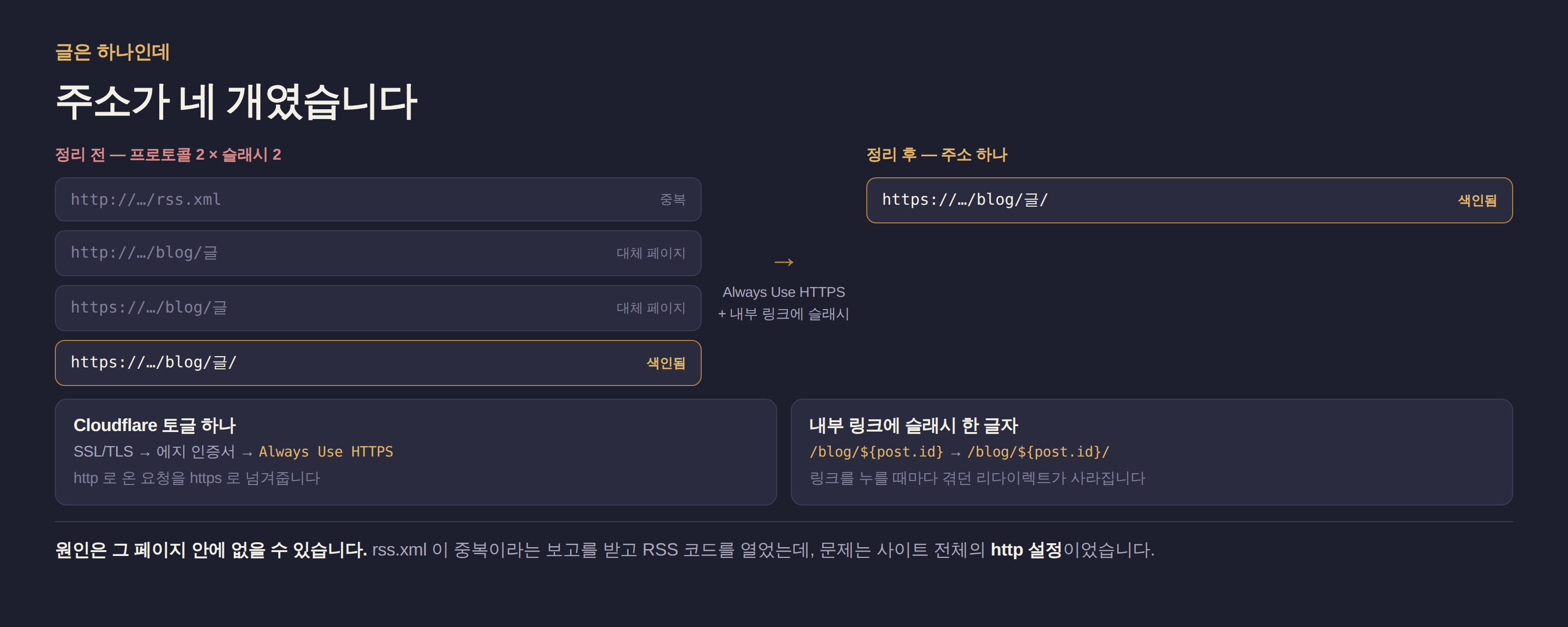 주소 하나가 네 갈래로 갈라지는 구조. http와 https, 그리고 주소 끝 슬래시 유무가 곱해져서 같은 글에 주소가 네 개가 되고, 구글은 그중 하나만 색인하고 나머지를 색인 안 됨으로 보고한다. Always Use HTTPS 를 켜면 http 쪽 두 갈래가 정리된다.