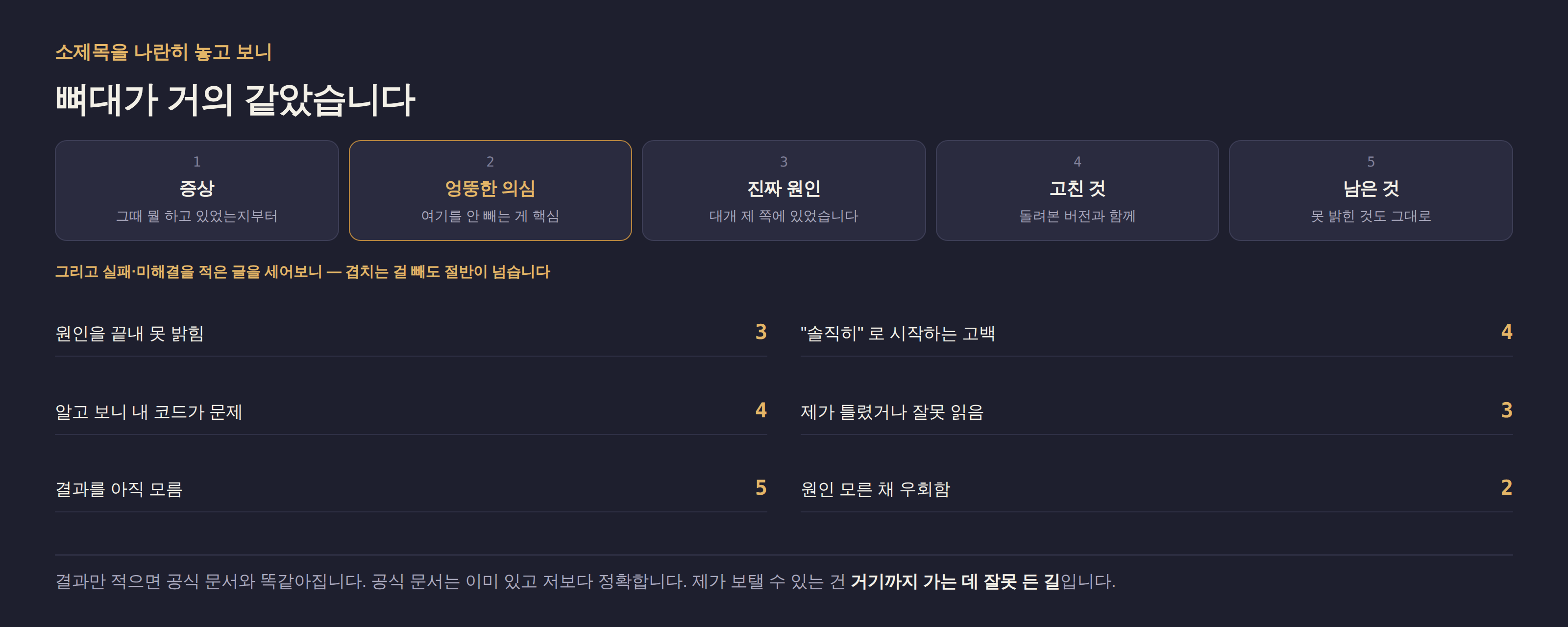 글 열여덟 편에서 반복되는 뼈대와, 실패나 미해결을 적은 편수. 증상, 엉뚱한 의심, 진짜 원인, 고친 것, 남은 것 순서로 흐르고, 원인을 끝내 못 밝힌 글 3편, 제가 쓴 코드가 문제였던 글 4편, 아직 결과를 모르는 글 5편처럼 절반 넘는 글에 미해결이 적혀 있다.