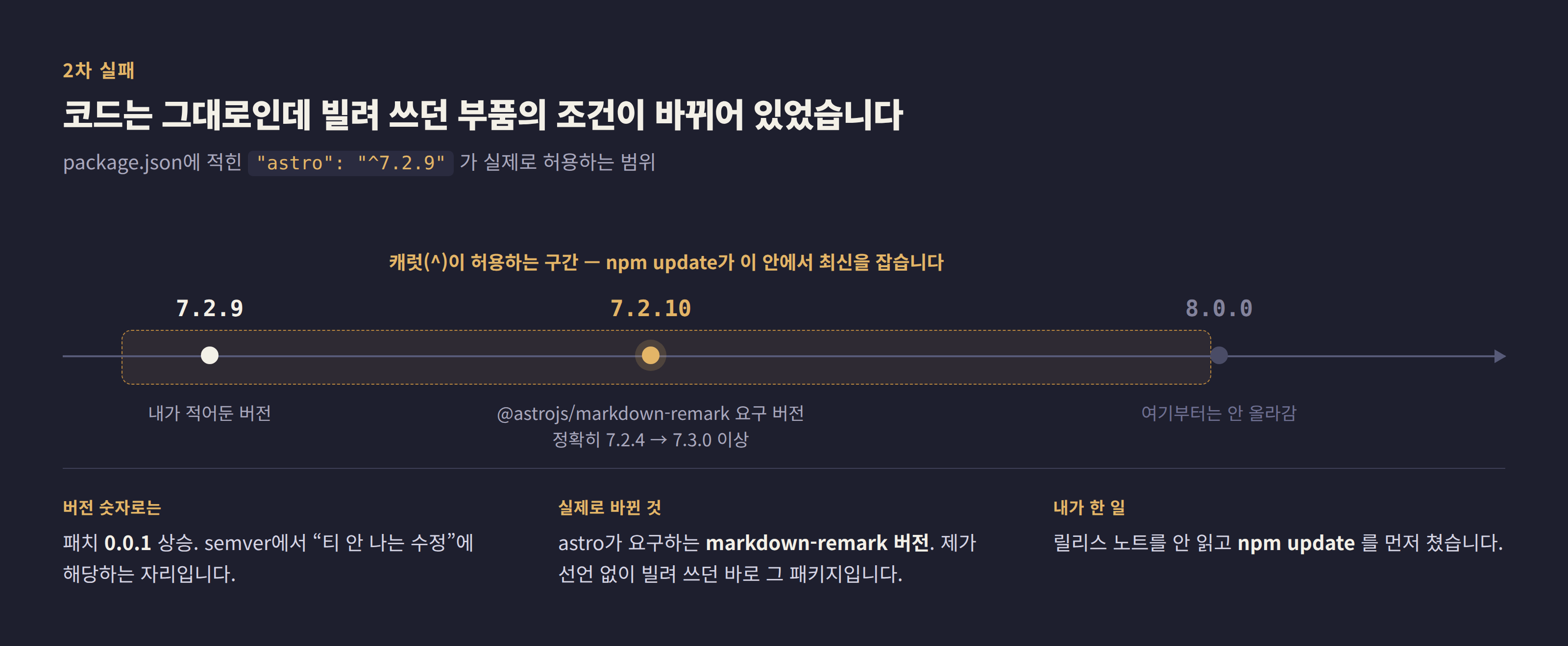 package.json에 적힌 "astro": "^7.2.9"가 실제로 허용하는 버전 범위. 7.2.9부터 8.0.0 직전까지가 캐럿이 허용하는 구간이고, npm update가 그 안에서 7.2.10을 집어 올렸다. 7.2.10에서 astro가 요구하는 @astrojs/markdown-remark 버전이 정확히 7.2.4에서 7.3.0 이상으로 바뀌었다. 선언 없이 빌려 쓰던 바로 그 패키지다.