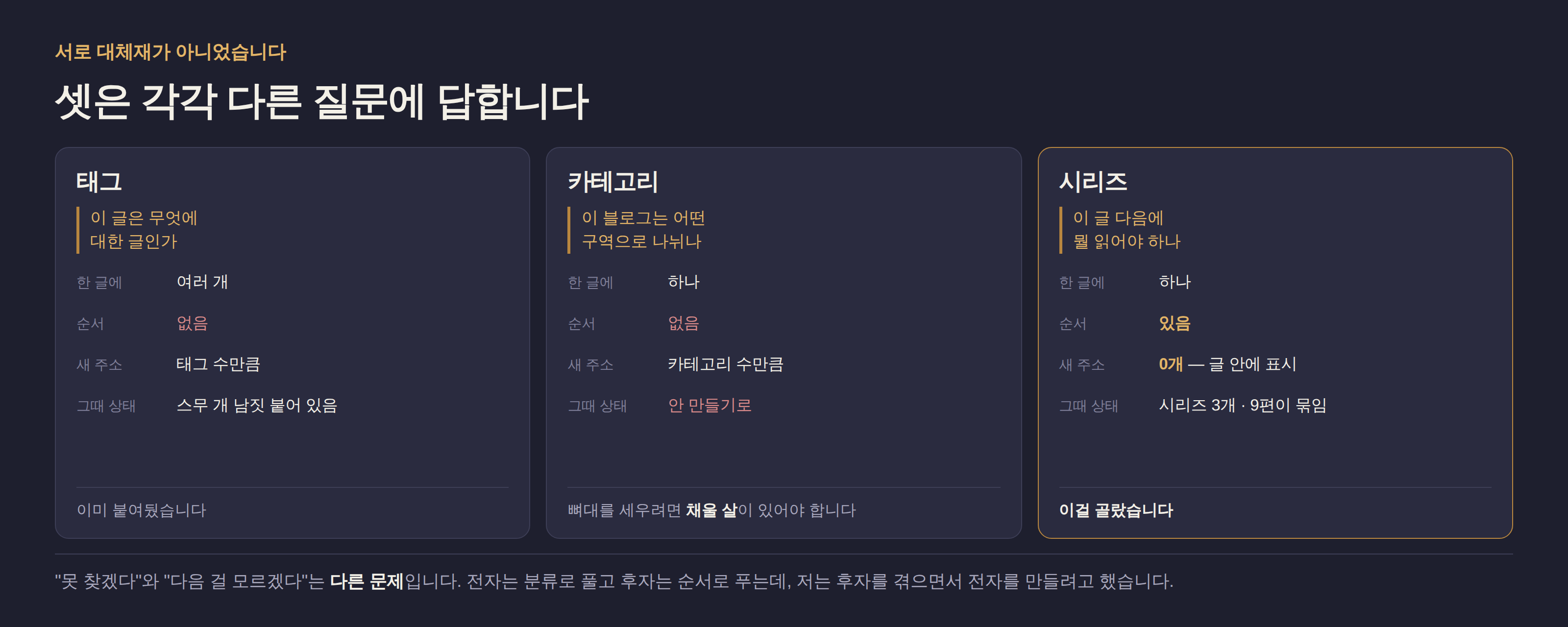 태그, 카테고리, 시리즈가 각각 답하는 질문을 비교한 그림. 태그는 이 글이 무엇에 대한 글인지, 카테고리는 이 블로그가 어떤 구역으로 나뉘는지, 시리즈는 이 글 다음에 뭘 읽어야 하는지에 답한다. 글이 열한 편일 때 실제로 아쉬운 건 세 번째다.