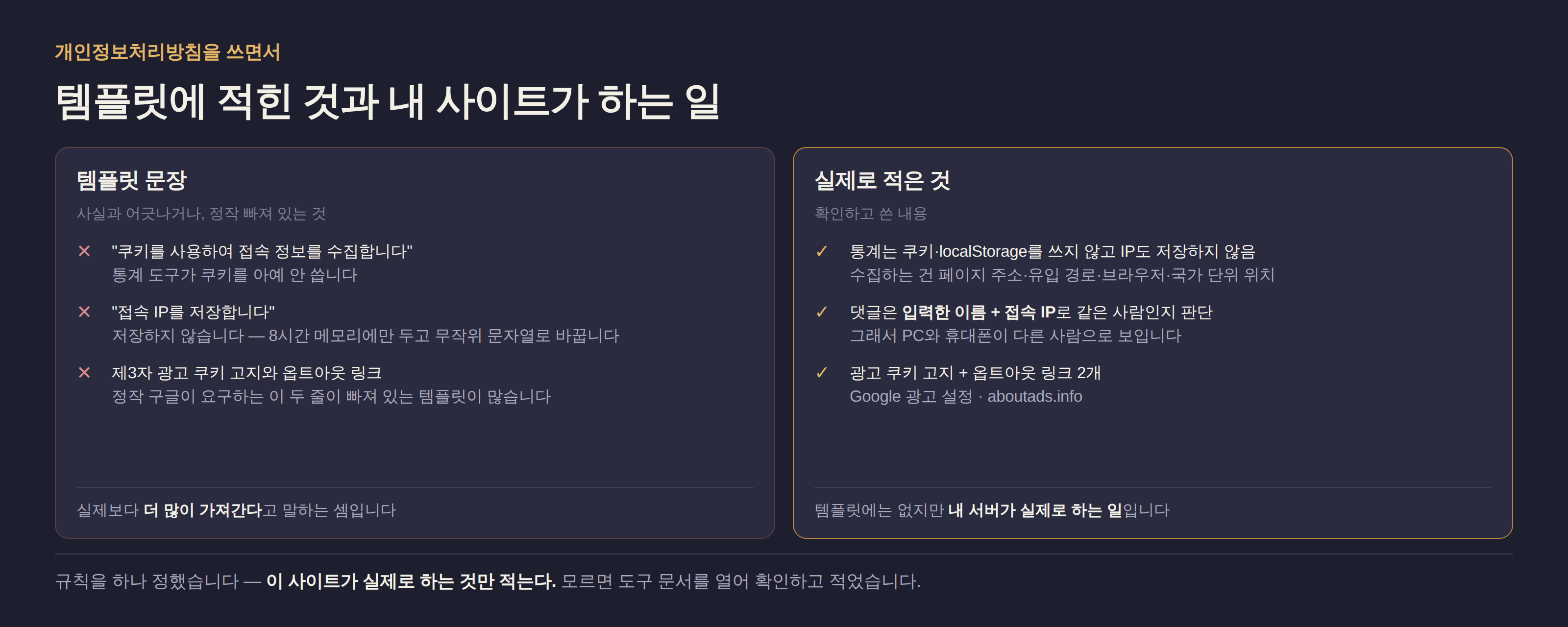 개인정보처리방침에 흔히 들어가는 템플릿 문장과, 이 사이트가 실제로 하는 일을 나란히 놓은 비교. 통계는 쿠키를 안 쓰고 IP도 저장하지 않지만, 댓글 쪽은 로그인 없는 사용자를 이름과 접속 IP를 조합해 구분한다.