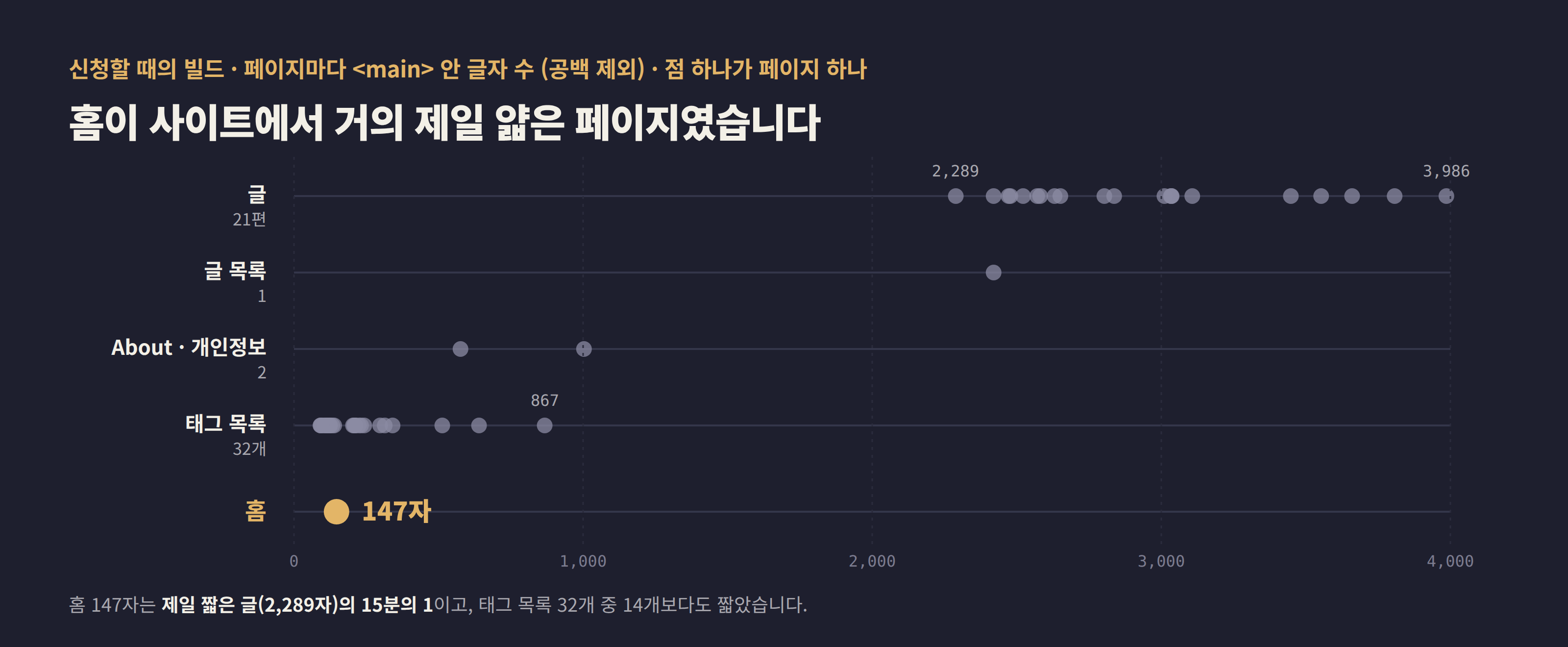 신청 당시 사이트의 페이지마다 본문 글자 수를 점으로 찍은 그림. 글 21편은 2,289자에서 3,986자 사이, 글 목록은 2,420자, About과 개인정보처리방침은 576자와 1,003자, 태그 목록 32개는 92자에서 867자 사이에 있고, 홈은 147자로 맨 왼쪽에 따로 떨어져 있다. 제일 짧은 글의 15분의 1이고 태그 목록 32개 중 14개보다도 짧다.