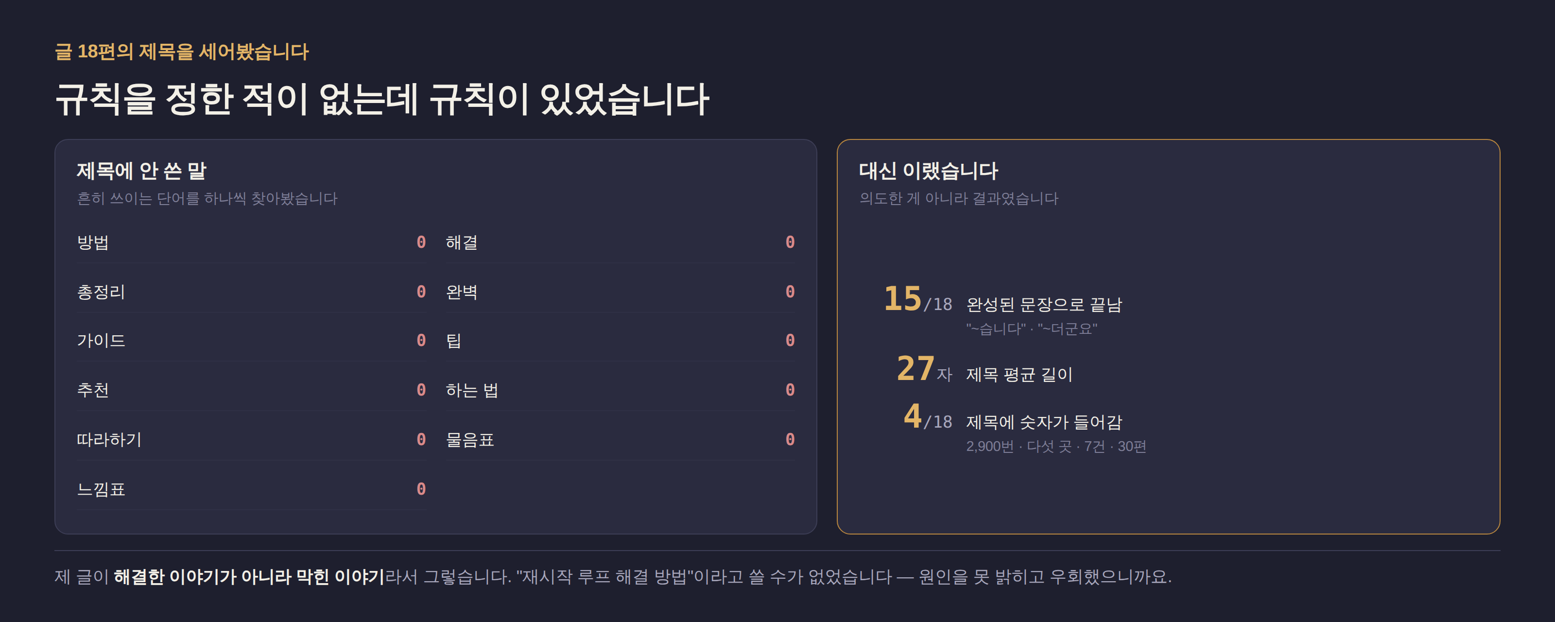 글 열여덟 편의 제목을 세어본 결과. 방법·해결·총정리·완벽·가이드·팁·추천 같은 단어가 한 번도 안 쓰였고 물음표도 없으며, 열여덟 개 중 열다섯 개가 완성된 문장으로 끝난다.