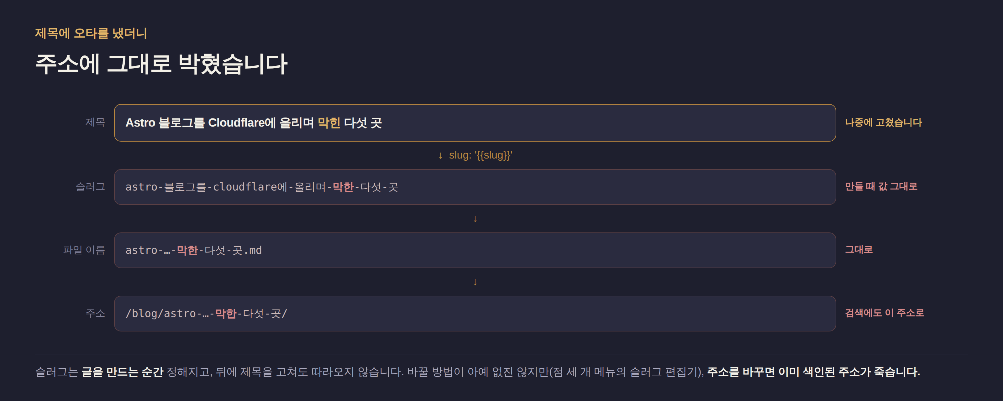제목이 슬러그가 되고 슬러그가 파일 이름과 주소가 되는 흐름. 나중에 제목만 고치면 아래 세 단계는 만들어질 때 값 그대로 남는다.