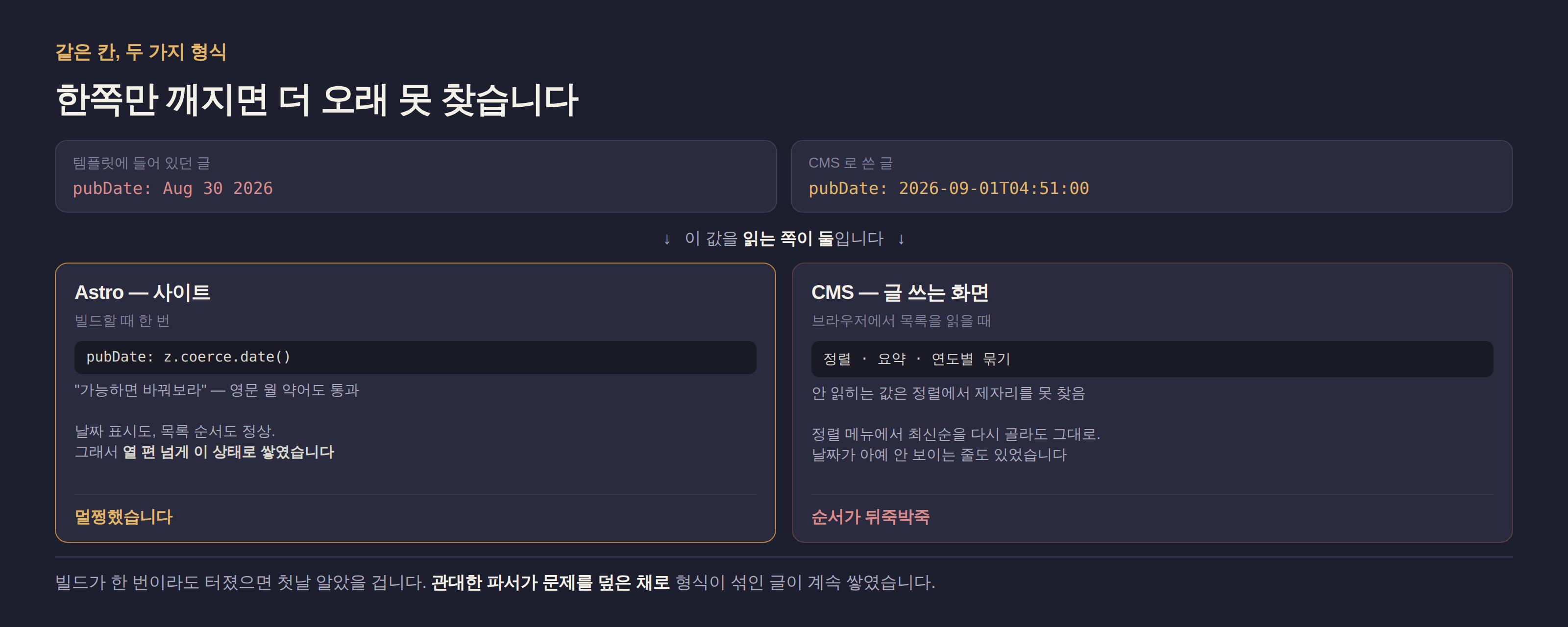 같은 작성일 칸에 두 가지 날짜 형식이 섞여 있는 상황과, 그걸 읽는 쪽이 둘이라 한쪽만 깨진 구조. Astro는 관대하게 파싱해서 사이트가 멀쩡했고, CMS 편집 화면에서만 정렬이 어긋났다.