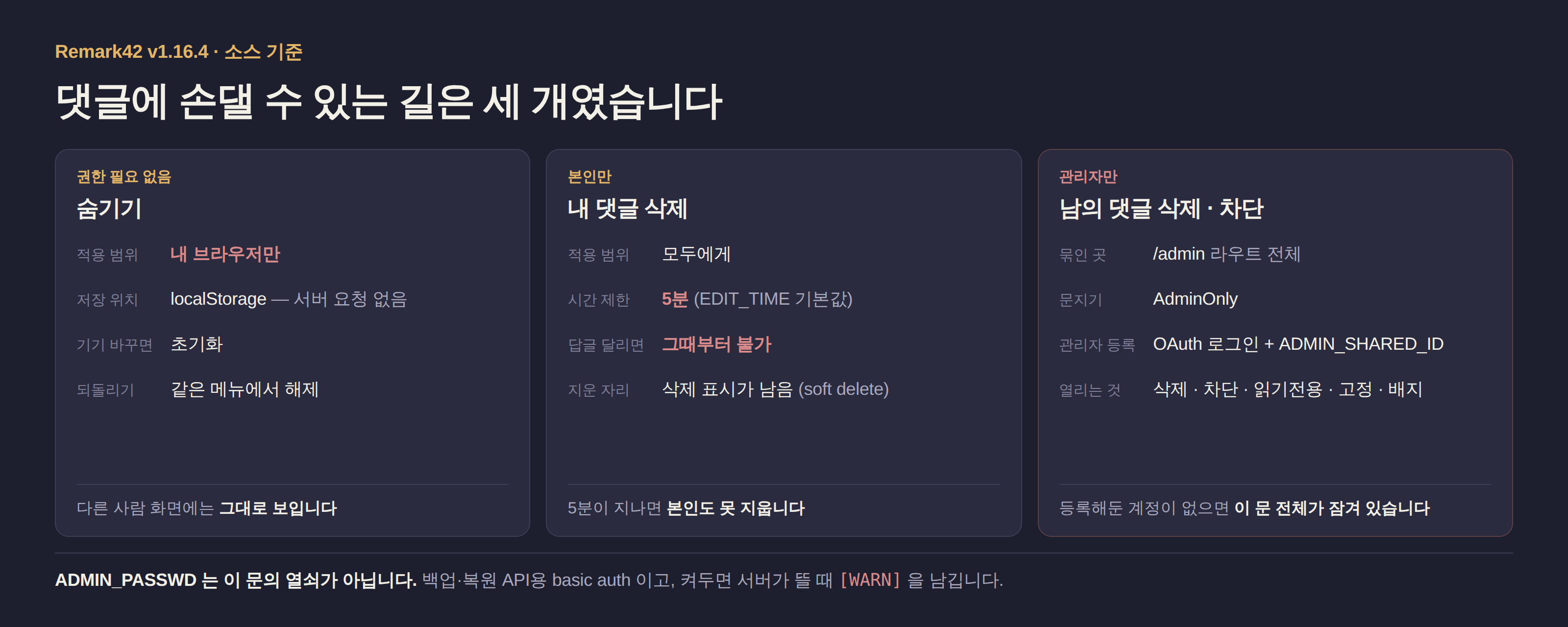 댓글에 손댈 수 있는 세 가지 방법을 비교한 표. 숨기기는 권한이 필요 없지만 내 브라우저에만 적용되고, 내 댓글 삭제는 본인만 5분 안에 답글이 없을 때만 가능하고, 남의 댓글 삭제와 차단은 관리자만 할 수 있다.